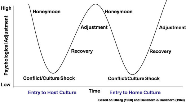 Reverse Culture Shock - Barcelona SAE Study Abroad